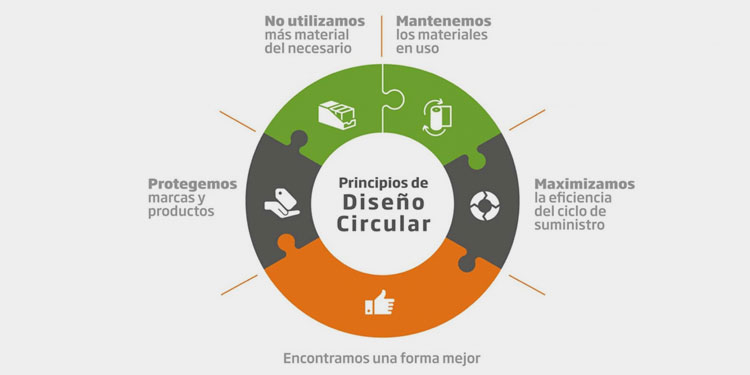 ¿Qué es el diseño circular y por qué está en el corazón de un futuro regenerativo?